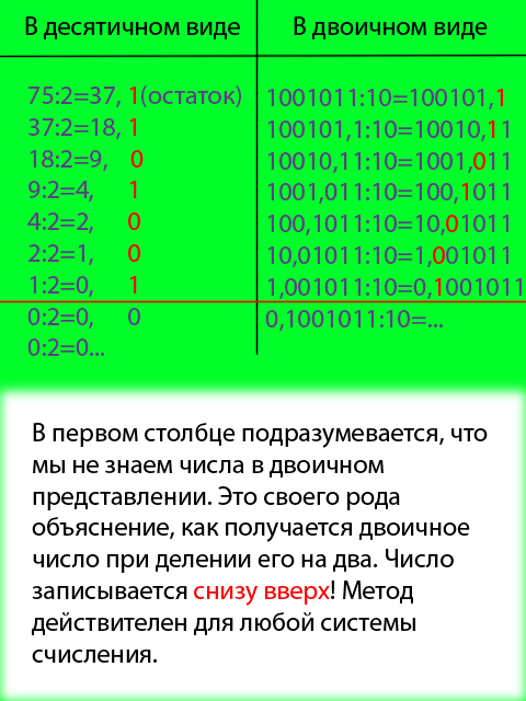 Число 10 в двоичной системе